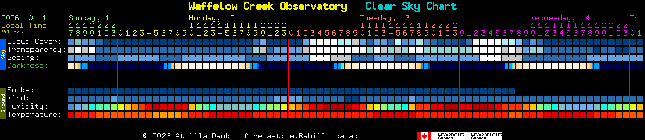 Current forecast for Waffelow Creek Observatory Clear Sky Chart
