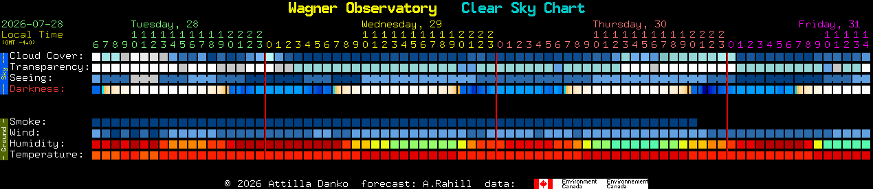 Current forecast for Wagner Observatory Clear Sky Chart
