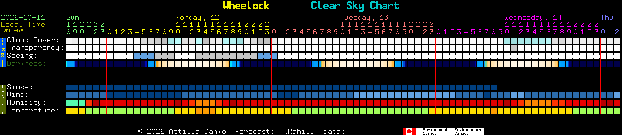 Current forecast for Wheelock Clear Sky Chart