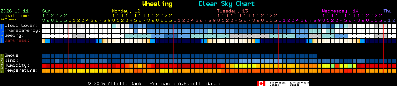 Current forecast for Wheeling Clear Sky Chart