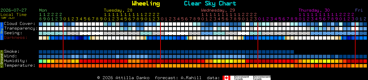 Current forecast for Wheeling Clear Sky Chart