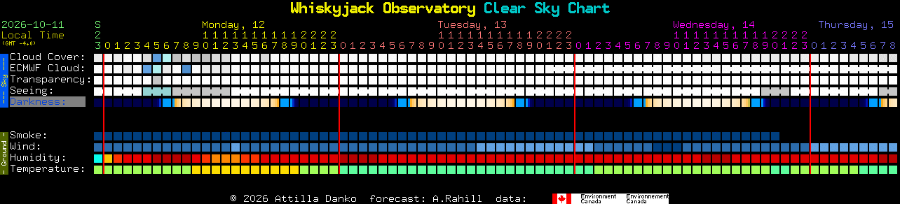 Current forecast for Whiskyjack Observatory Clear Sky Chart