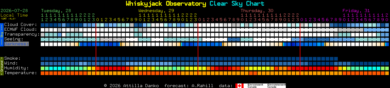 Current forecast for Whiskyjack Observatory Clear Sky Chart