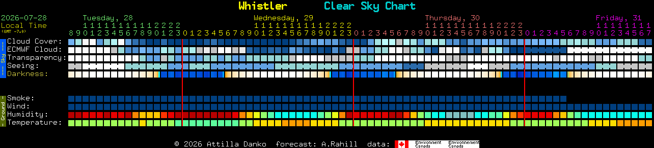 Current forecast for Whistler Clear Sky Chart
