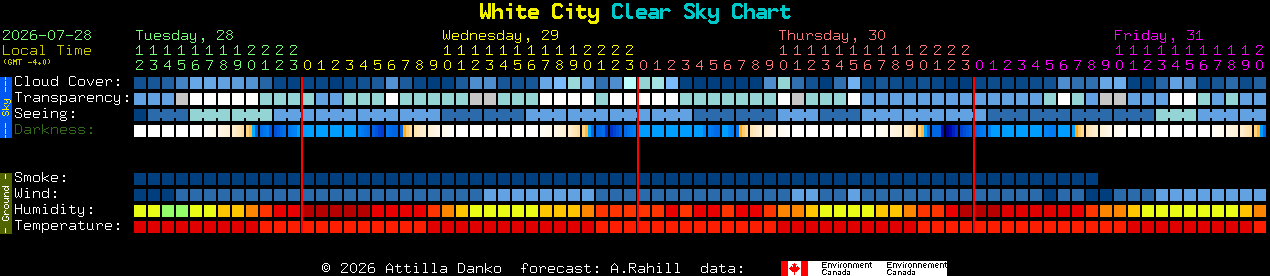 Current forecast for White City Clear Sky Chart