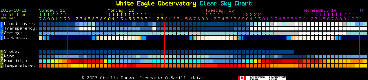 Current forecast for White Eagle Observatory Clear Sky Chart