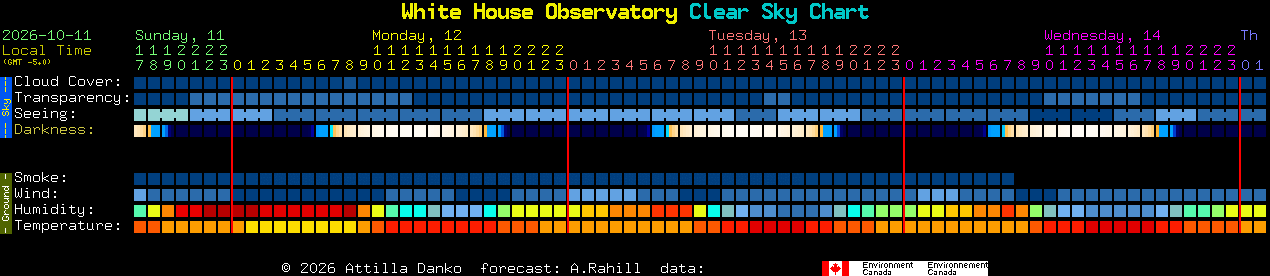 Current forecast for White House Observatory Clear Sky Chart