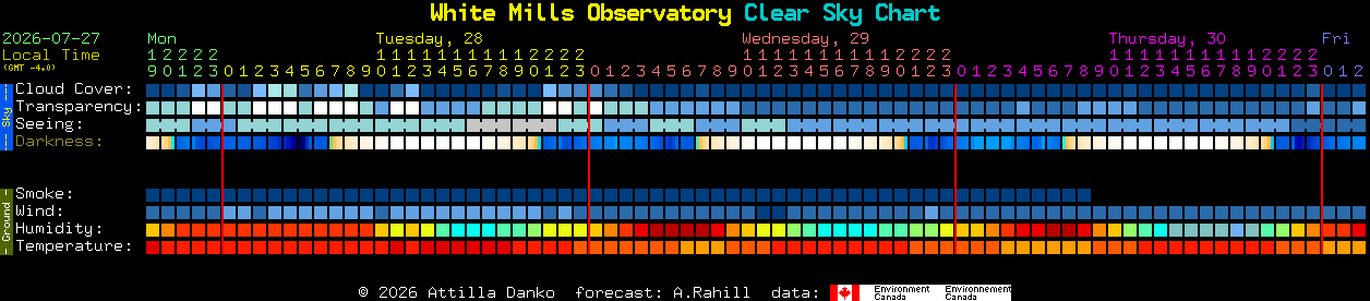 Current forecast for White Mills Observatory Clear Sky Chart