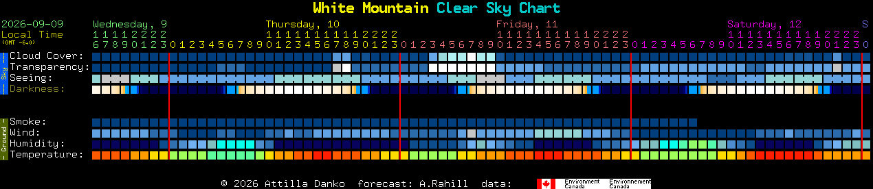 Current forecast for White Mountain Clear Sky Chart