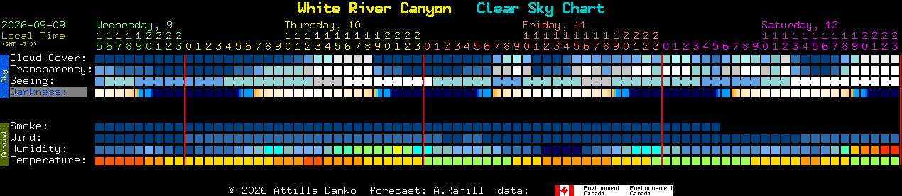 Current forecast for White River Canyon Clear Sky Chart