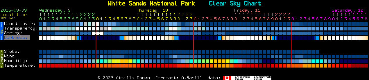 Current forecast for White Sands National Park Clear Sky Chart