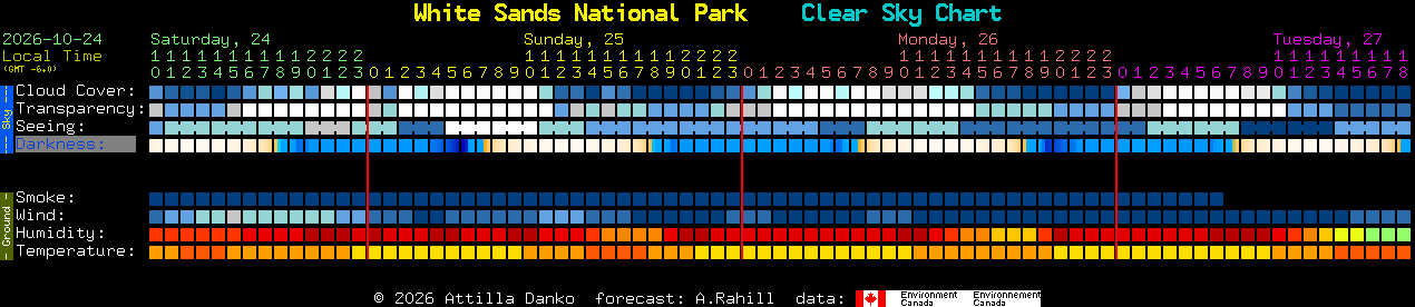 Current forecast for White Sands National Park Clear Sky Chart