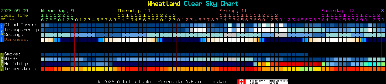 Current forecast for Wheatland Clear Sky Chart