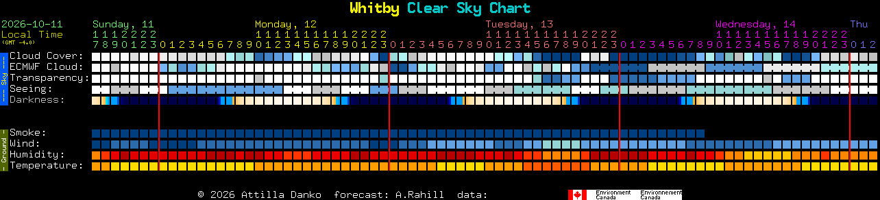 Current forecast for Whitby Clear Sky Chart
