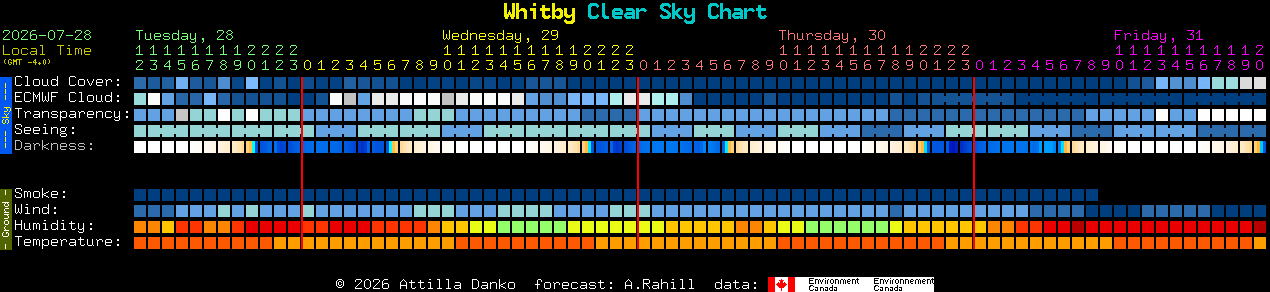 Current forecast for Whitby Clear Sky Chart