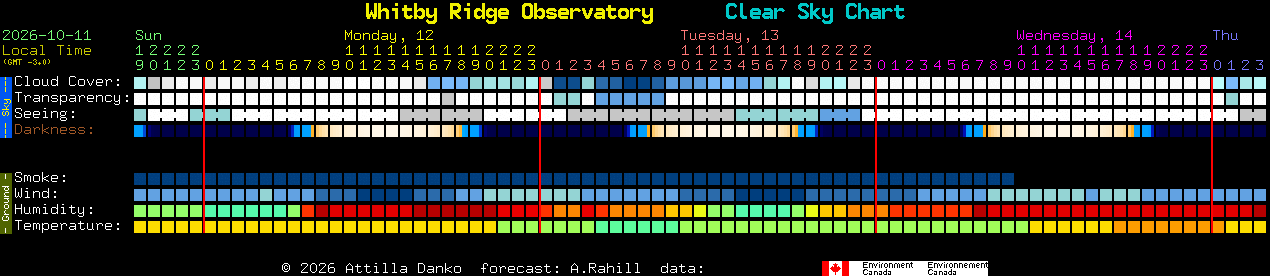 Current forecast for Whitby Ridge Observatory Clear Sky Chart