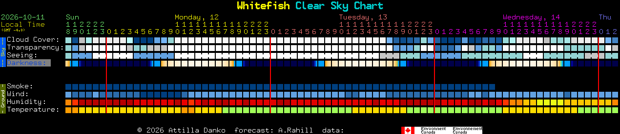 Current forecast for Whitefish Clear Sky Chart