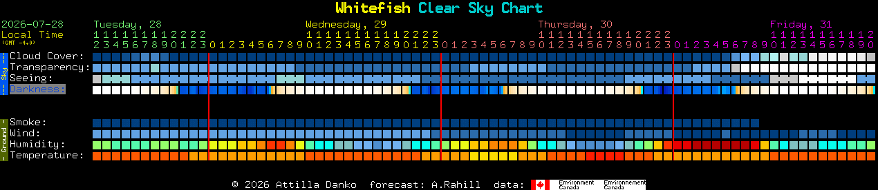 Current forecast for Whitefish Clear Sky Chart