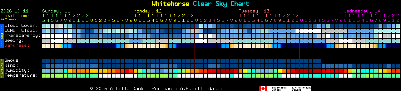 Current forecast for Whitehorse Clear Sky Chart