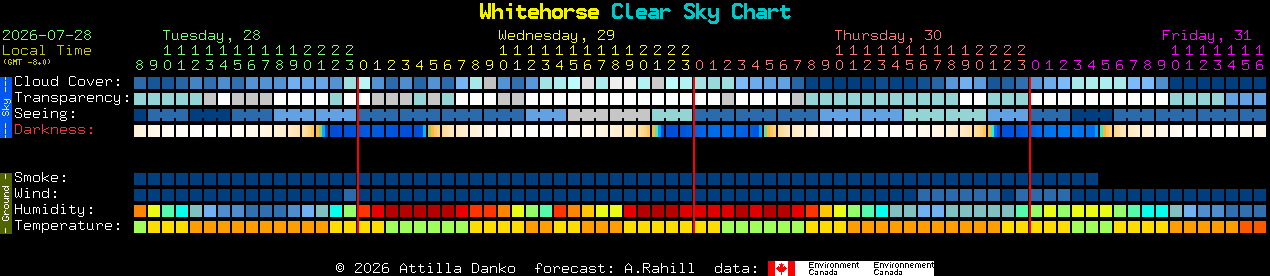 Current forecast for Whitehorse Clear Sky Chart