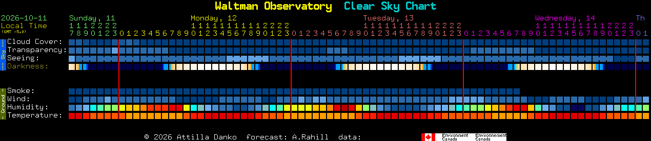 Current forecast for Waltman Observatory Clear Sky Chart