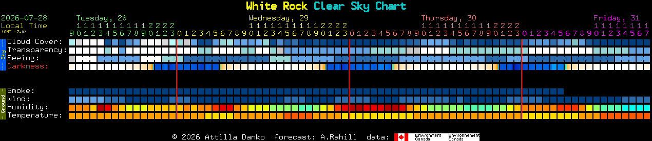 Current forecast for White Rock Clear Sky Chart