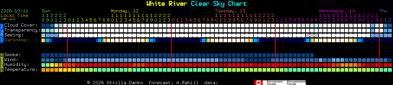 Current forecast for White River Clear Sky Chart