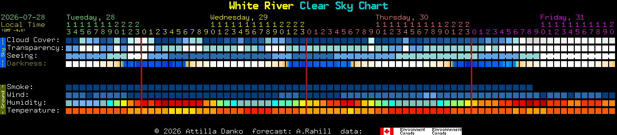 Current forecast for White River Clear Sky Chart