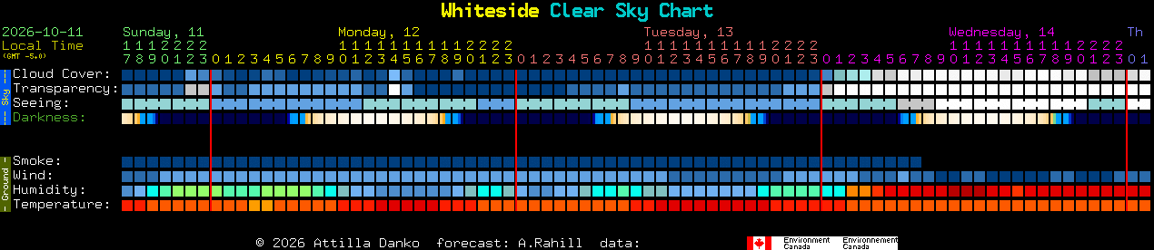 Current forecast for Whiteside Clear Sky Chart