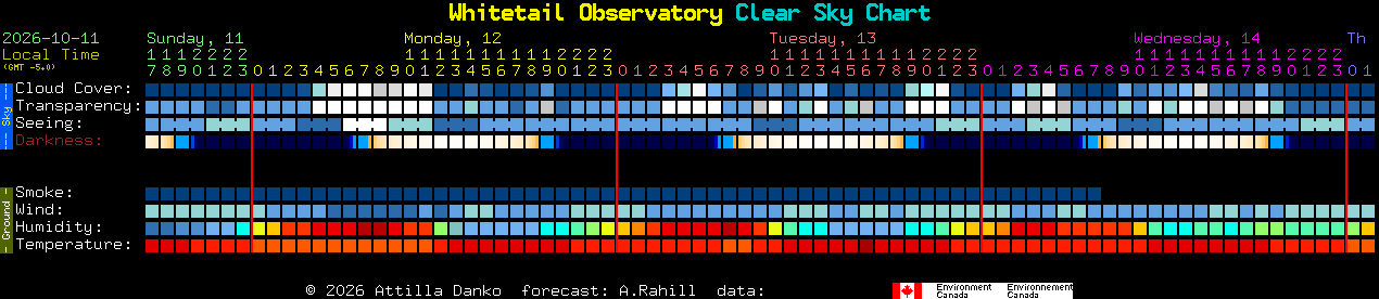 Current forecast for Whitetail Observatory Clear Sky Chart