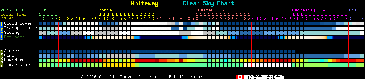 Current forecast for Whiteway Clear Sky Chart