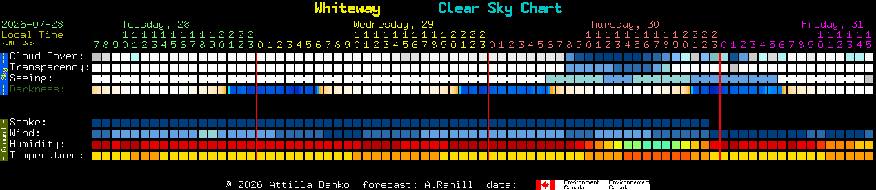 Current forecast for Whiteway Clear Sky Chart