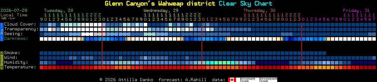Current forecast for Glenn Canyon's Wahweap district Clear Sky Chart