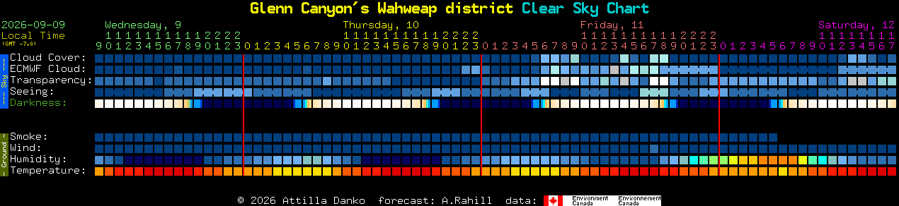 Current forecast for Glenn Canyon's Wahweap district Clear Sky Chart