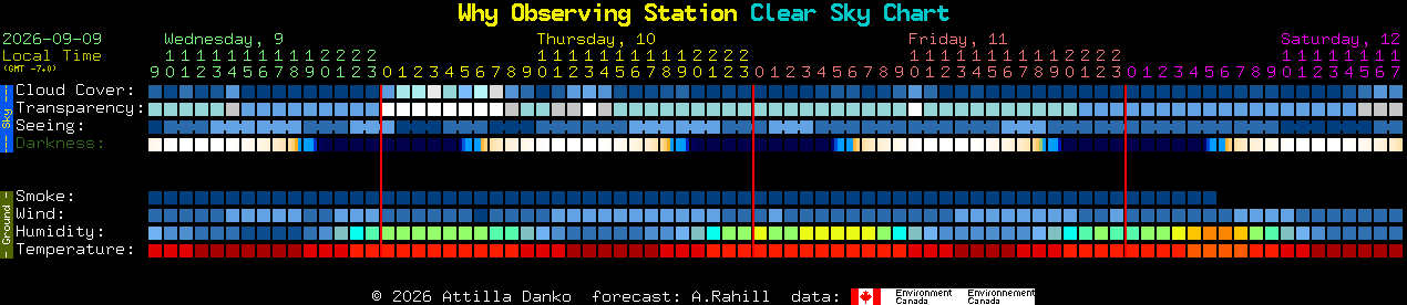 Current forecast for Why Observing Station Clear Sky Chart
