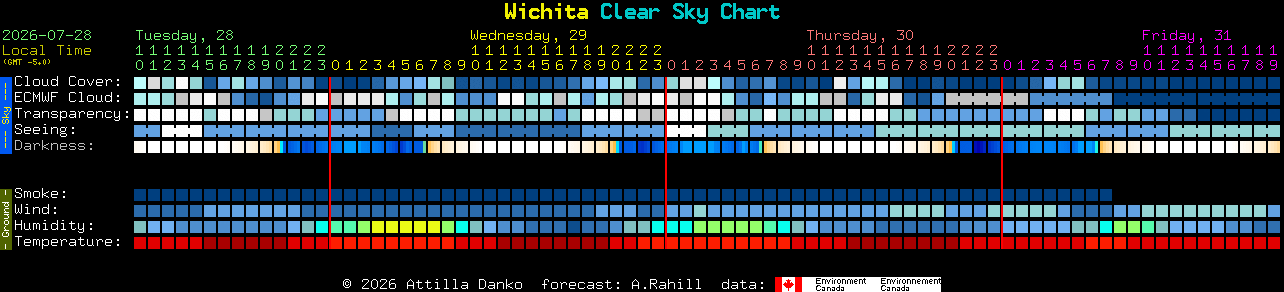 Current forecast for Wichita Clear Sky Chart