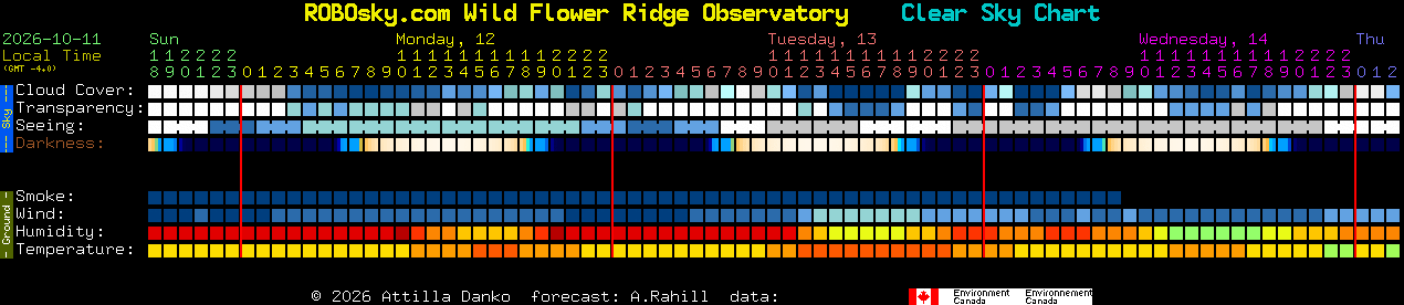 Current forecast for ROBOsky.com Wild Flower Ridge Observatory Clear Sky Chart