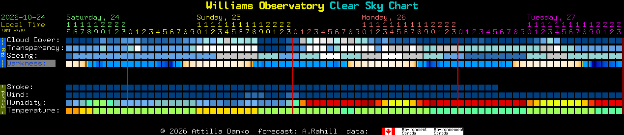 Current forecast for Williams Observatory Clear Sky Chart