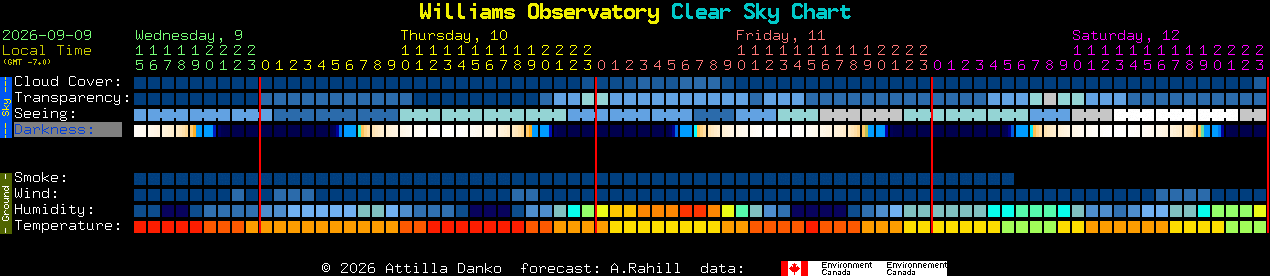 Current forecast for Williams Observatory Clear Sky Chart