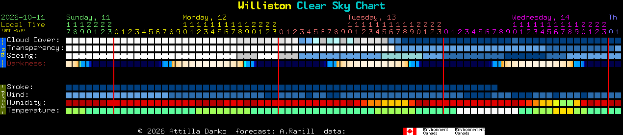 Current forecast for Williston Clear Sky Chart