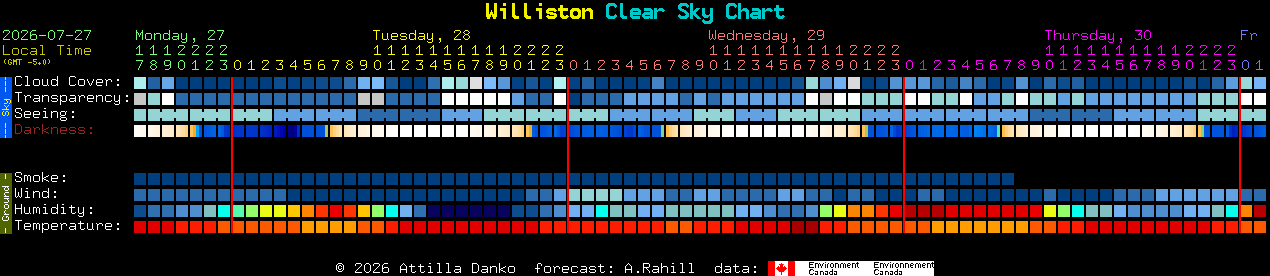 Current forecast for Williston Clear Sky Chart
