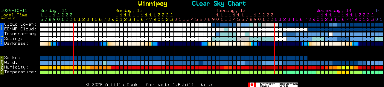 Current forecast for Winnipeg Clear Sky Chart