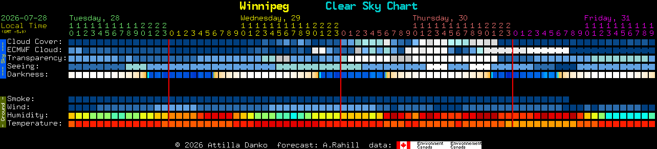 Current forecast for Winnipeg Clear Sky Chart