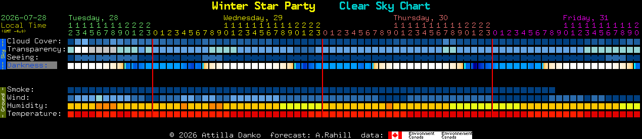 Current forecast for Winter Star Party Clear Sky Chart