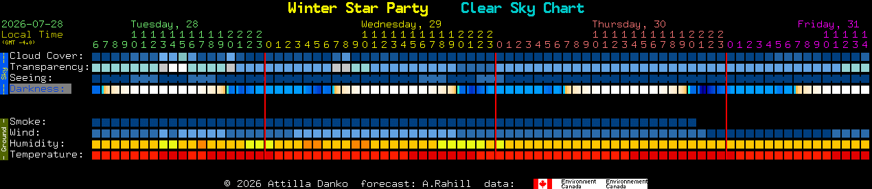 Current forecast for Winter Star Party Clear Sky Chart