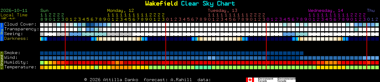 Current forecast for Wakefield Clear Sky Chart
