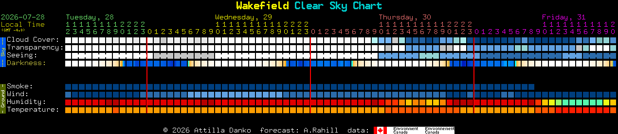 Current forecast for Wakefield Clear Sky Chart