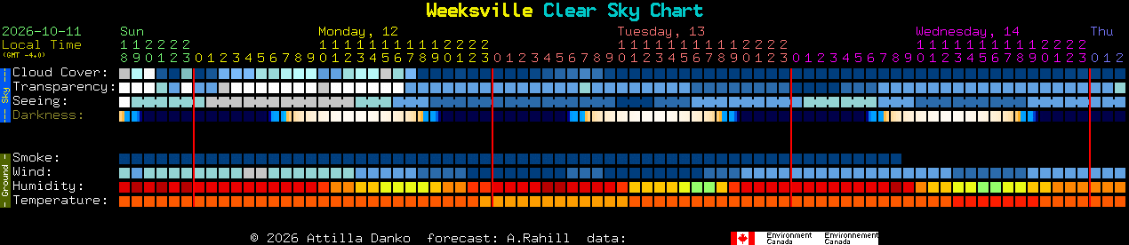 Current forecast for Weeksville Clear Sky Chart