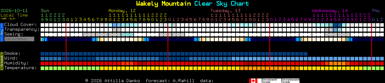 Current forecast for Wakely Mountain Clear Sky Chart