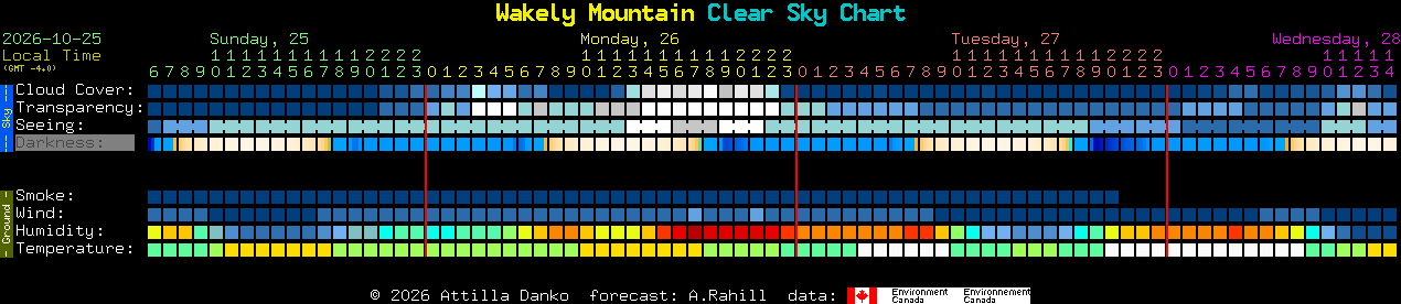 Current forecast for Wakely Mountain Clear Sky Chart